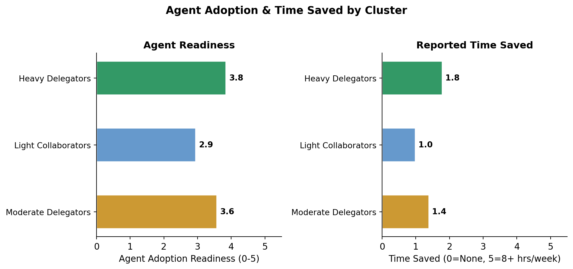 Agent adoption readiness and time saved per cluster