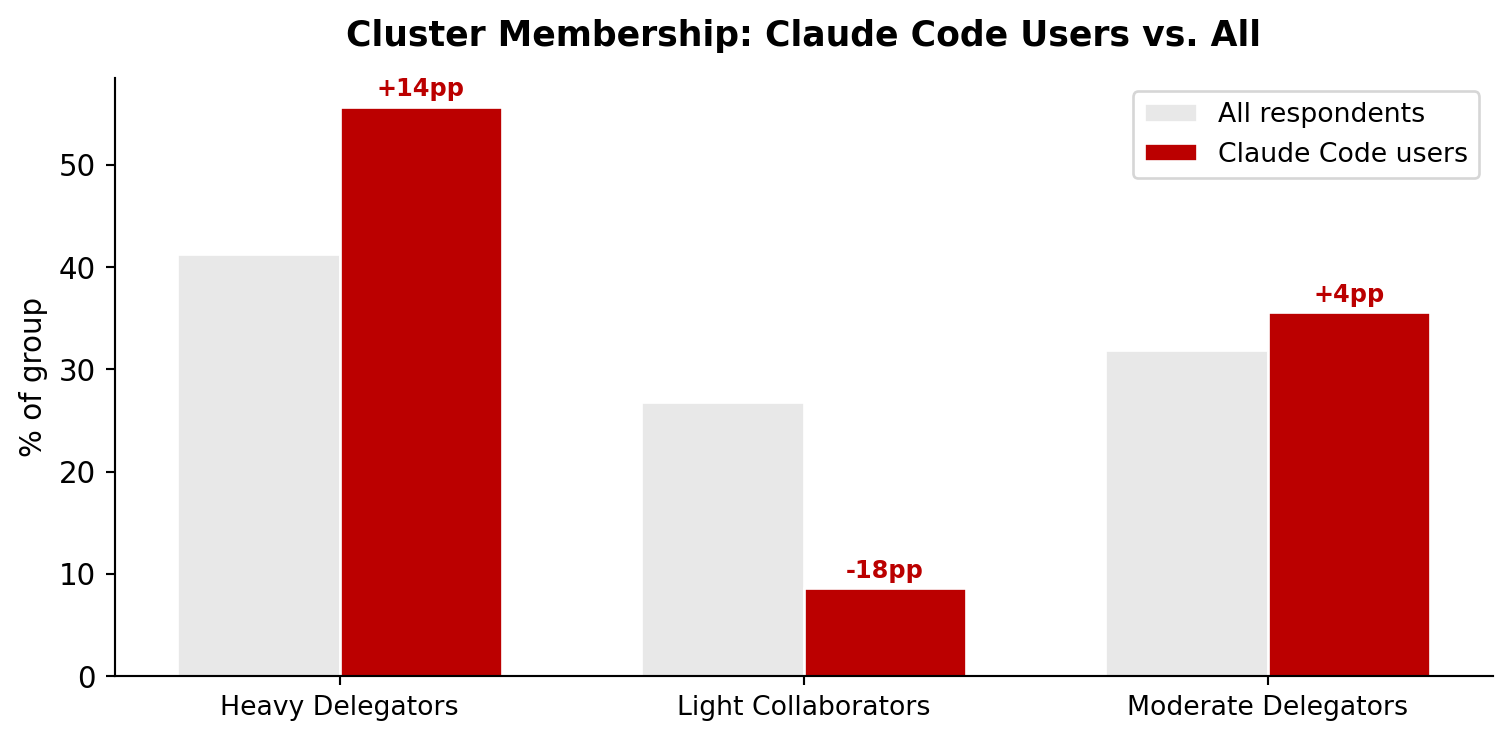 Claude Code users concentrate in the most active cluster