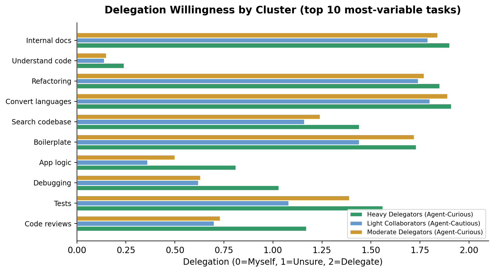Mean delegation willingness by cluster (0=Do it myself, 2=Delegate to AI)