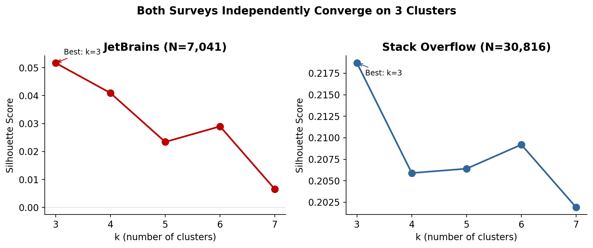 Silhouette scores across k values for both surveys