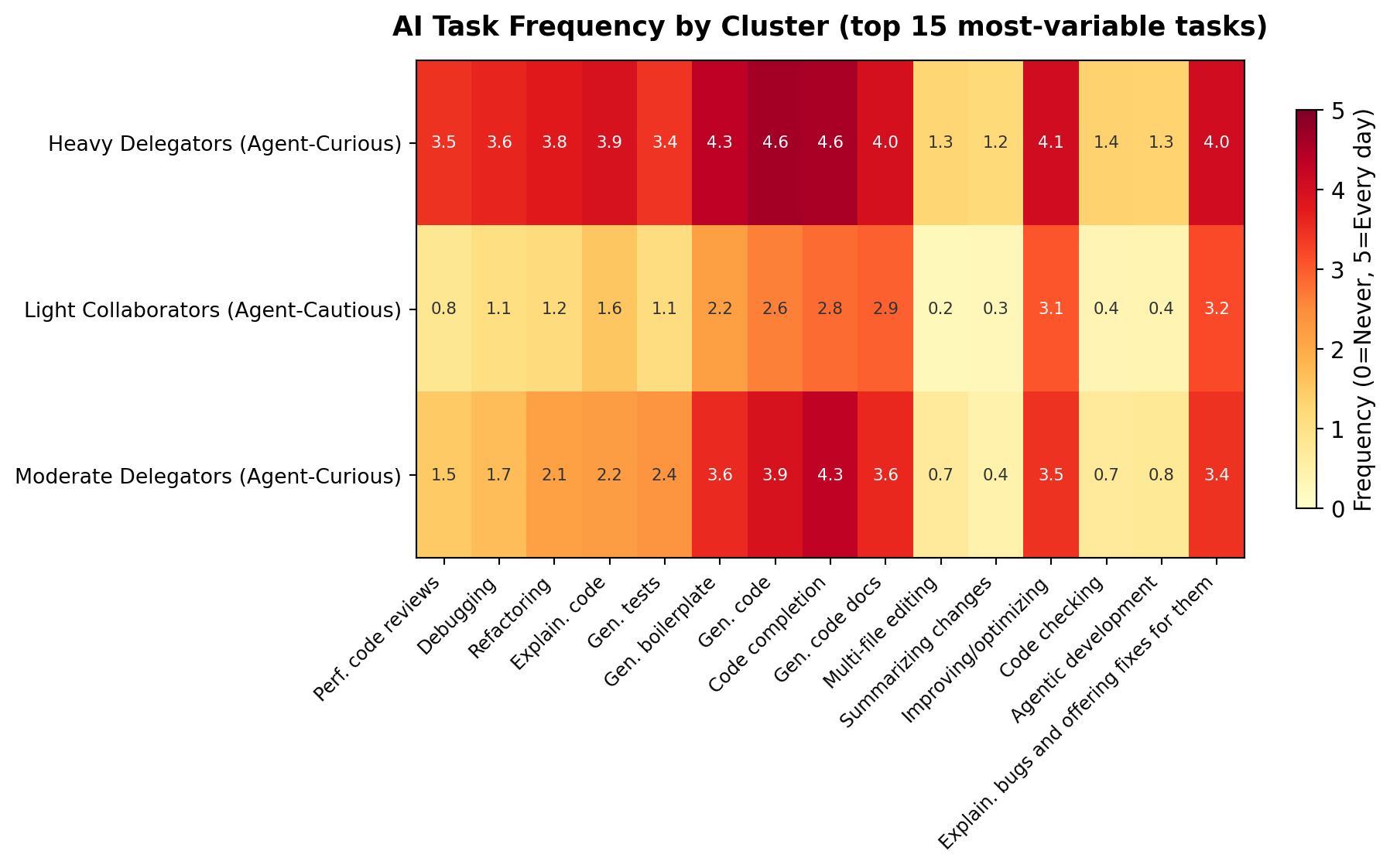 Mean AI task frequency by cluster (0=Never, 5=Every day)