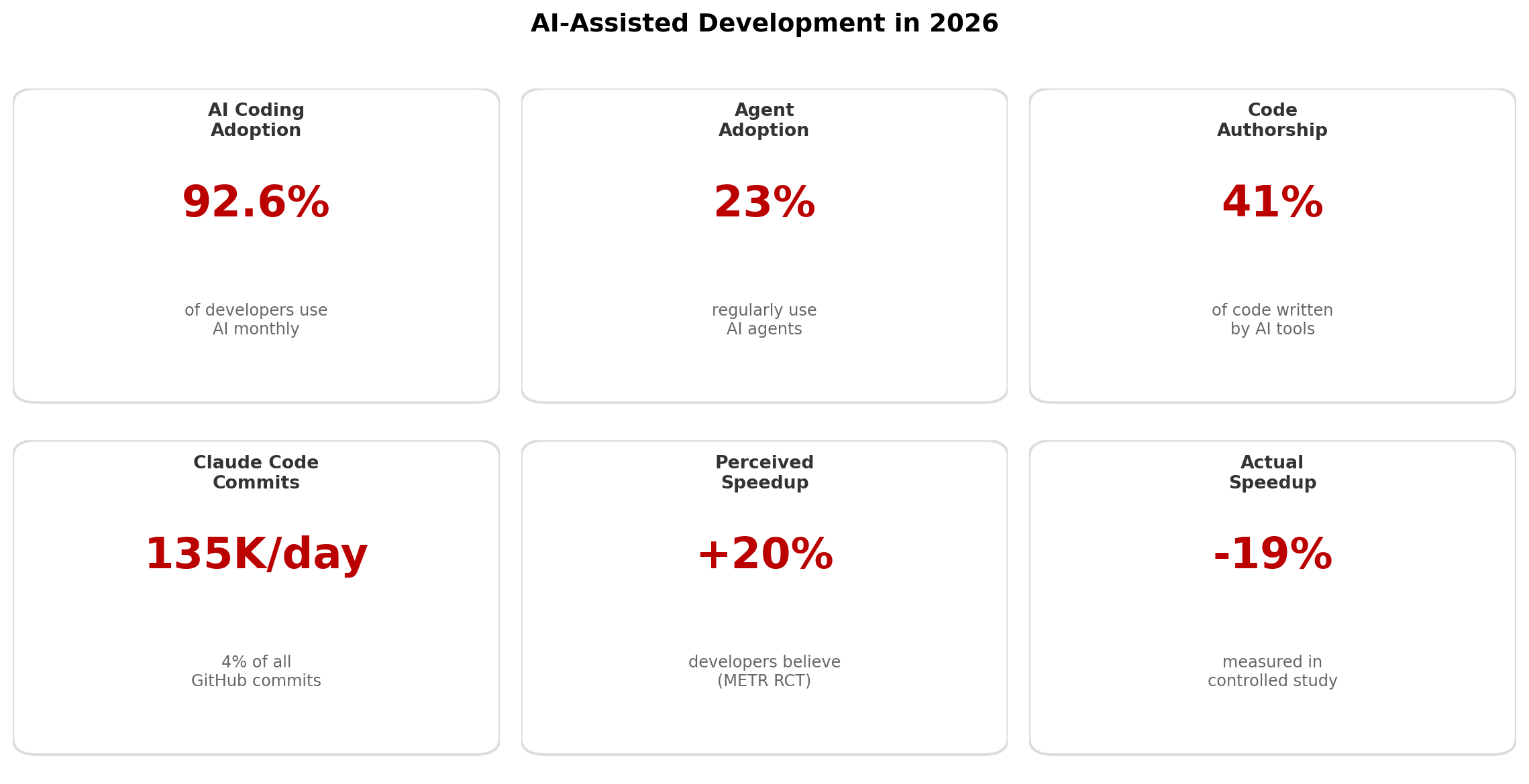 Key statistics about the current state of AI-assisted development