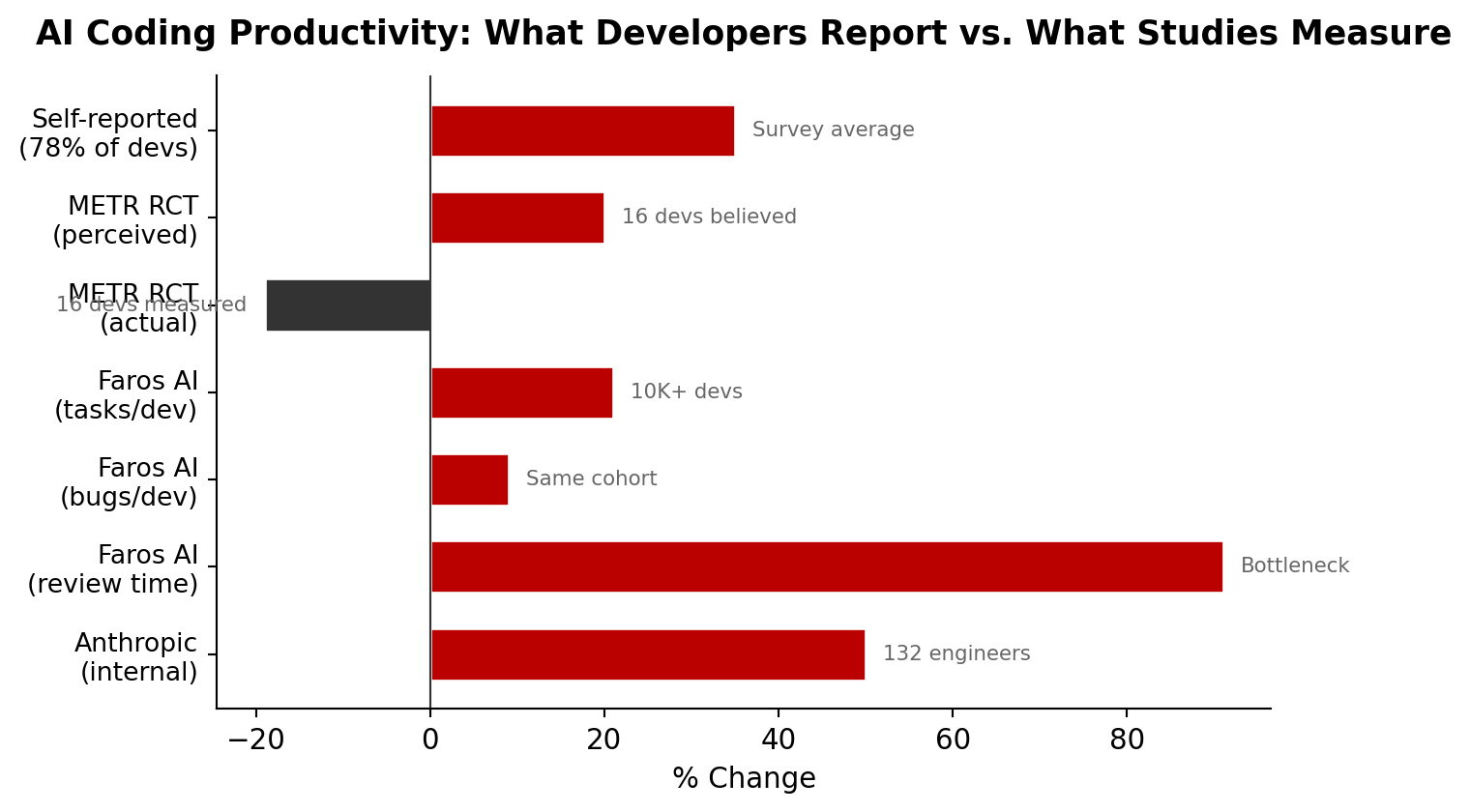 The perception-reality gap in AI coding productivity