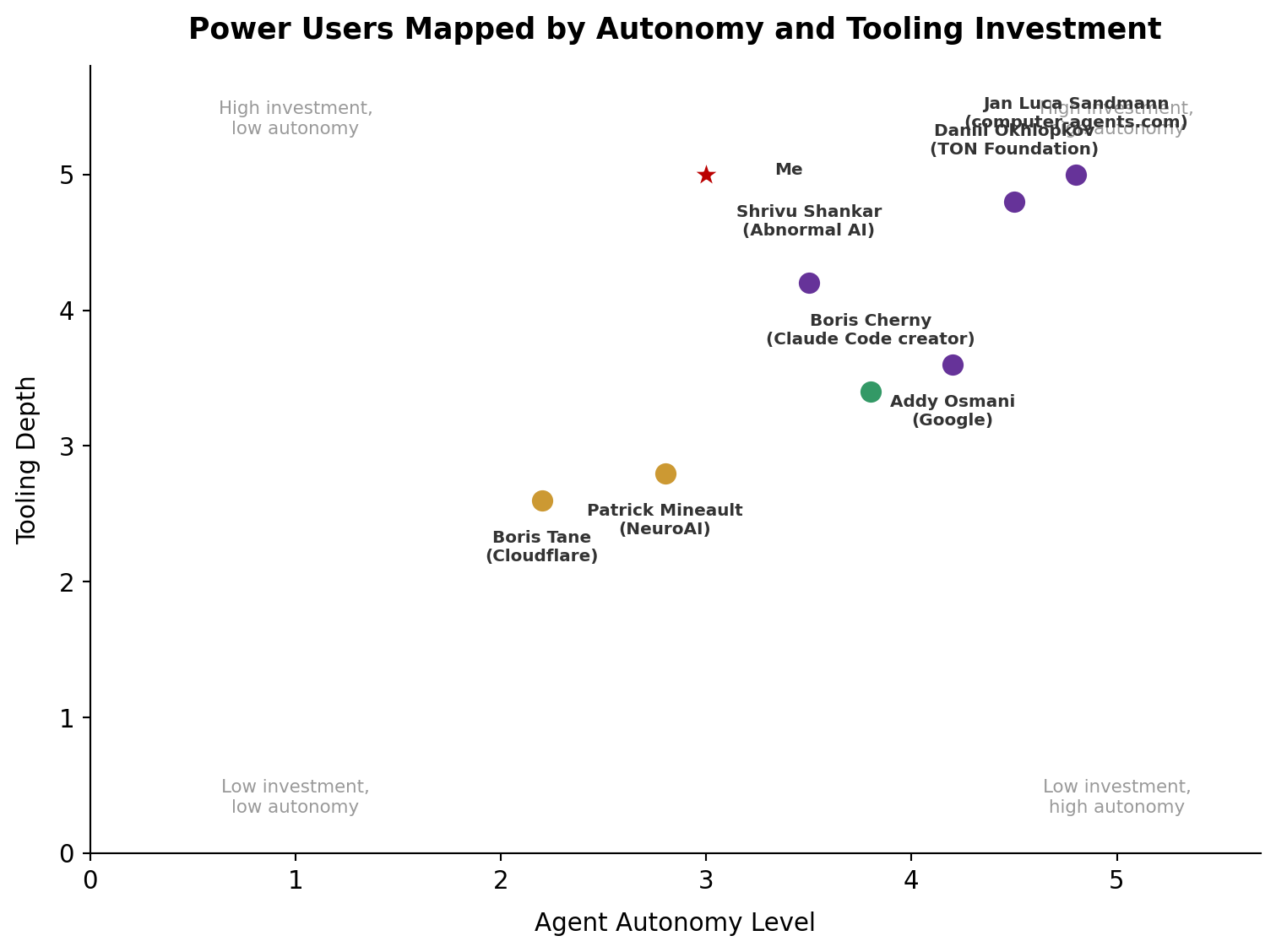 Named power users mapped onto the archetype spectrum