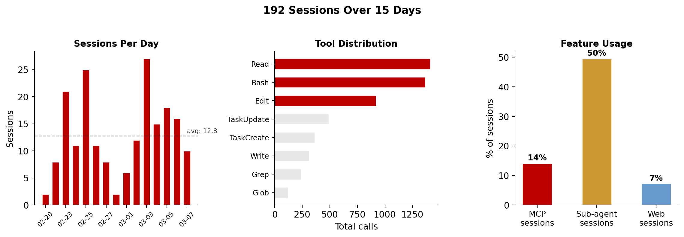 My Claude Code usage over 15 days