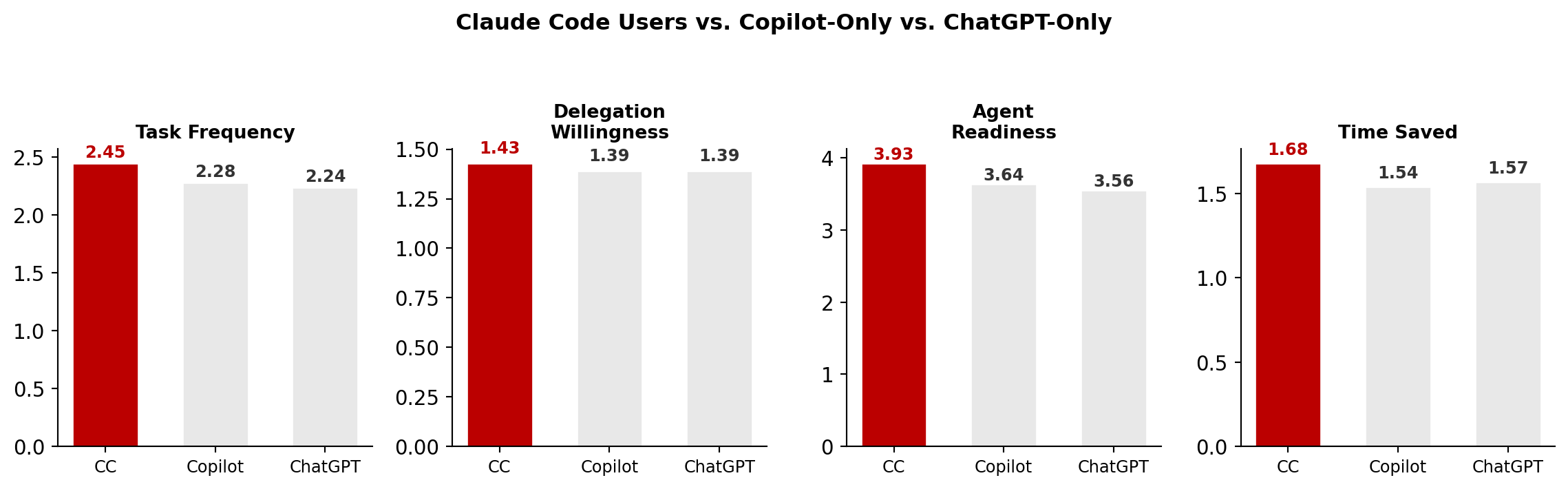 Claude Code users show higher task frequency, delegation, and agent readiness