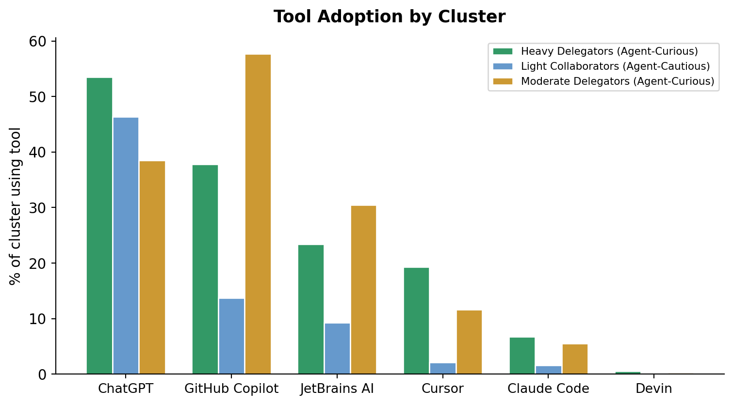 Tool adoption rates by cluster