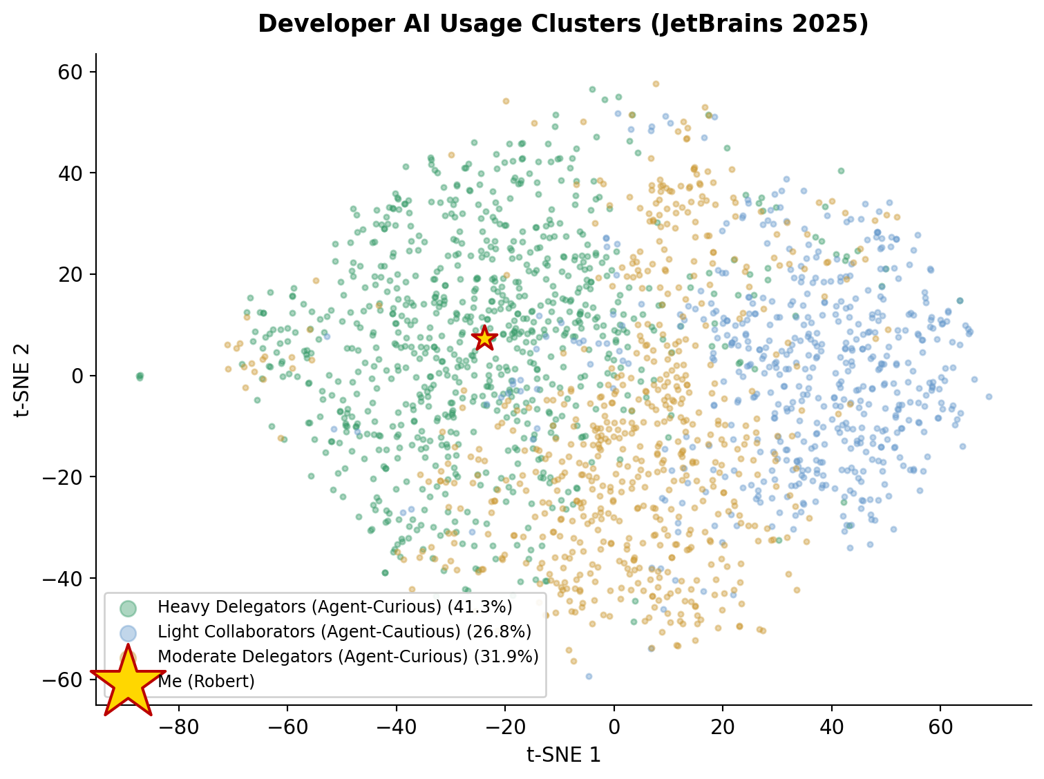 t-SNE projection of 7,041 JetBrains respondents, colored by cluster